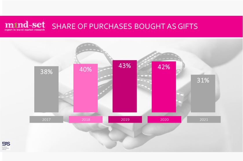 Pandemic impact on gifting in travel retail varies across regions and categories