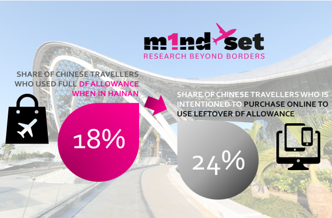 Latest m1nd-set Hainan research highlights potential high growth areas