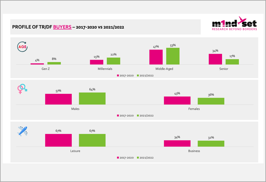 Demographic and behavioural shifts are revealed in m1nd-set shopper research