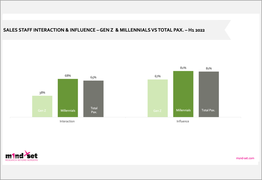 m1nd-set report examines differences among Gen Z and millennial shoppers