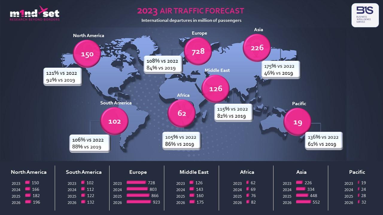 Asia Pacific to see highest gains according to 2023 m1nd-set traffic forecast
