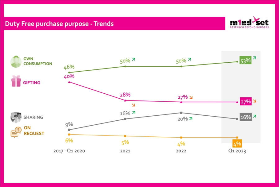 New m1nd-set research finds travellers purchasing for self over gifting