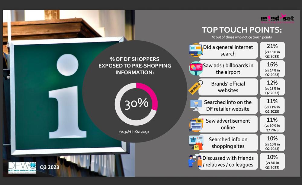DFWC Q3 KPI Monitor reveals latest travelling shopper preferences