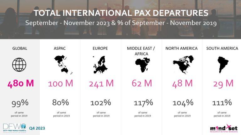 DFWC 2023 Q4 monitor reveals air traffic surpasses 2019 levels