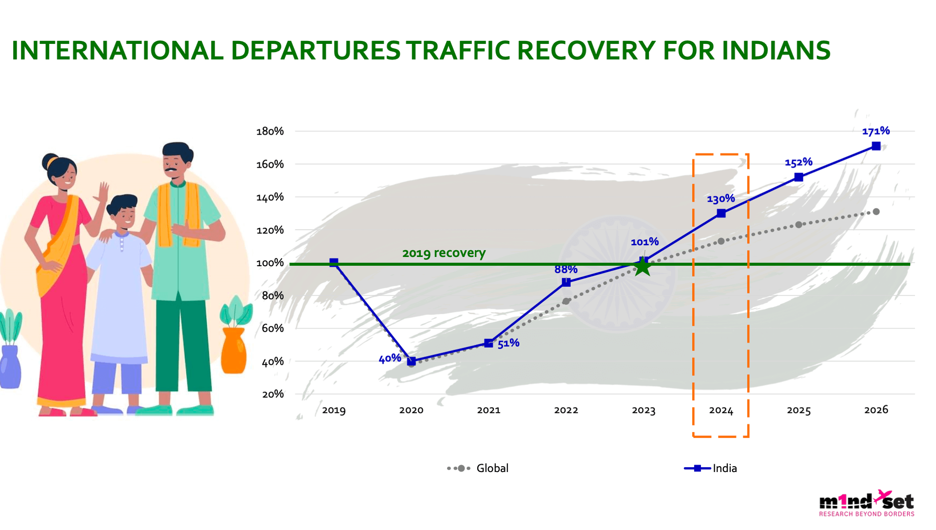 Indian shoppers: m1nd-set’s DF shopping insights