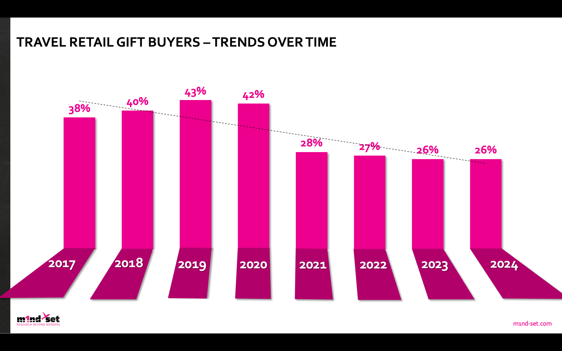 m1nd-set on the changing role of gifting in travel retail