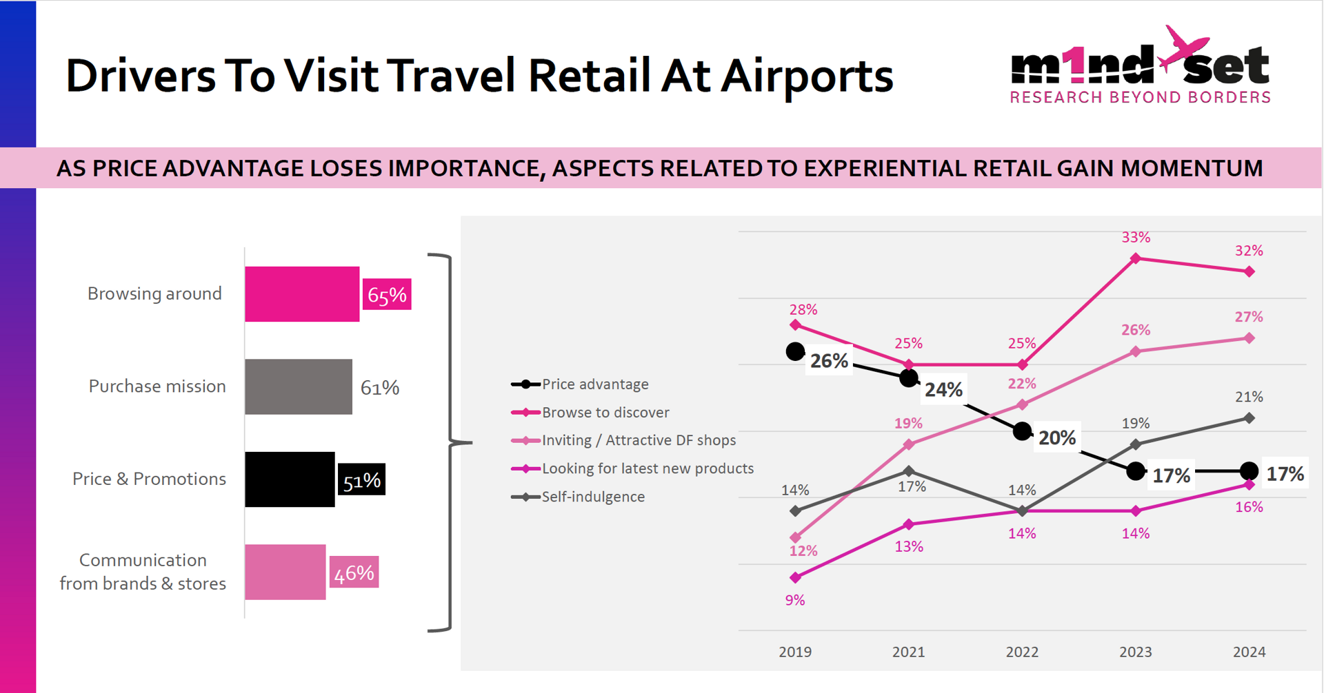 m1nd-set says consumer priority shifts from price to experience