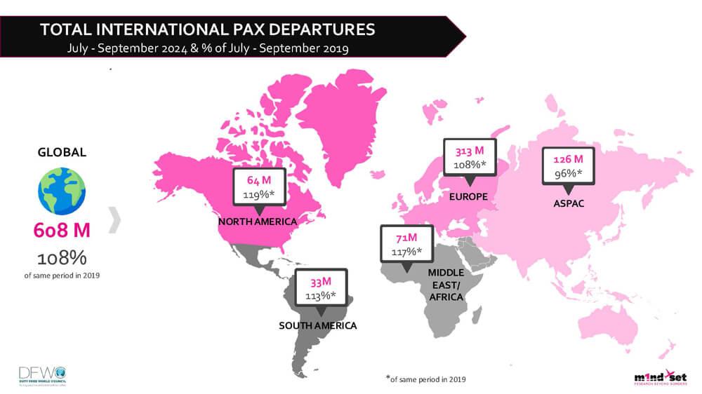 DFWC quarterly KPI monitor by m1nd-set reveals latest traffic and shopping trends