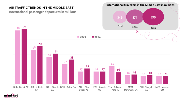m1nd-set reveals Middle East air traffic and conversion fuels regional travel retail growth