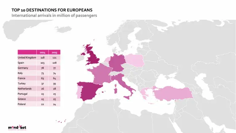m1nd-set reveals travel retail trends for European travellers
