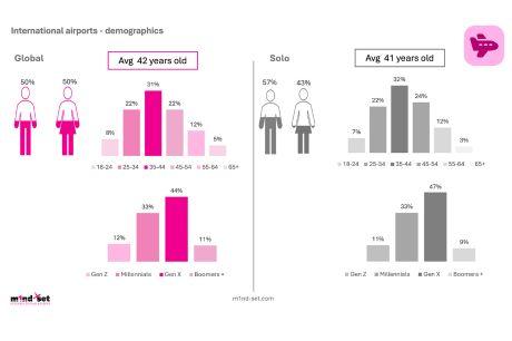 m1nd-set research highlights importance of solo travellers in GTR
