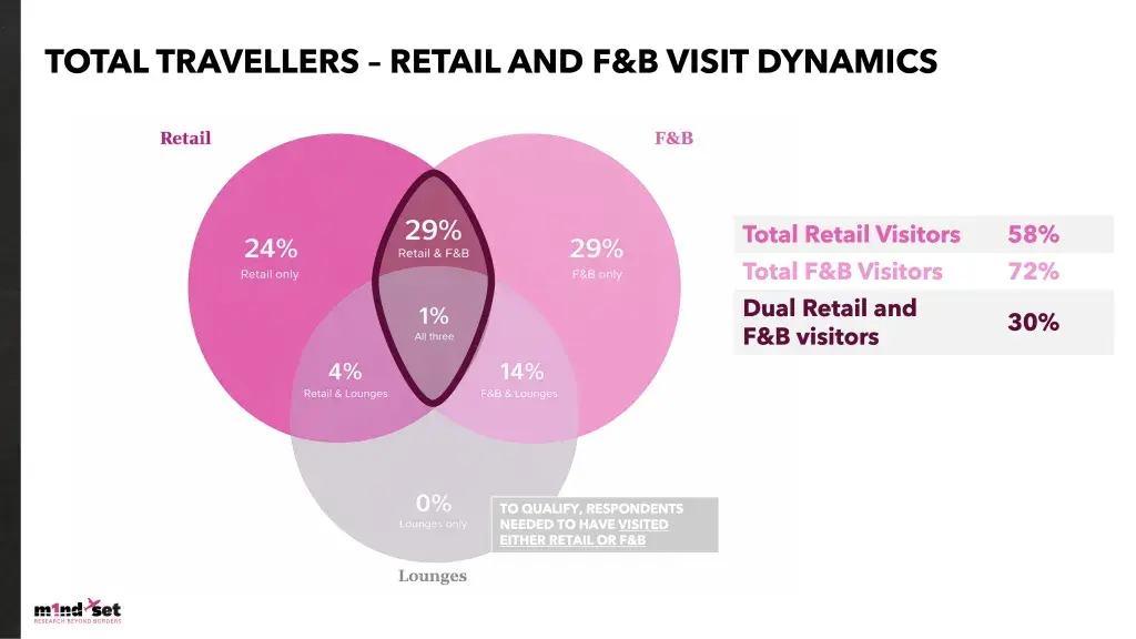 Hybrid retail and F&B ‘key to unlocking’ higher travel retail spend
