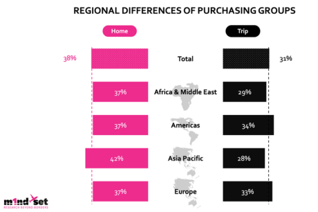 m1nd-set reveals clear divide between ‘home-bound’ planners and spontaneous trip shoppers