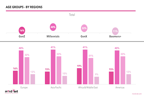 m1nd-set reveals generational differences in Global Travel Retail